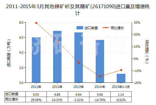 2011-2015年3月其他銻礦砂及其精礦(26171090)進口量及增速統(tǒng)計